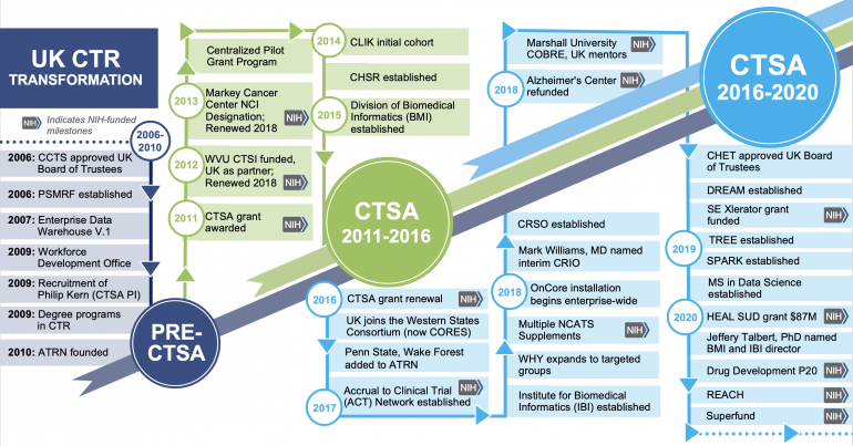 Timeline of CCTS evolution from 2006-2011