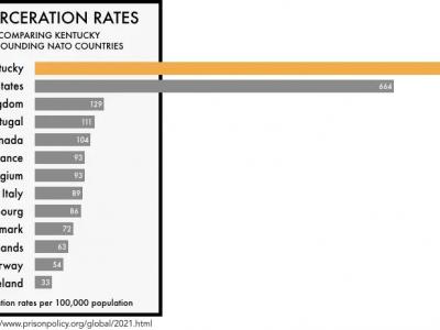 A bar chart shows that Kentucky's incarceration rate far exceeds the U.S. national average, which itself far exceeds incarceration rates of all other countries. 