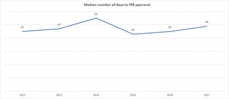 Chart: median number of days to IRB approval