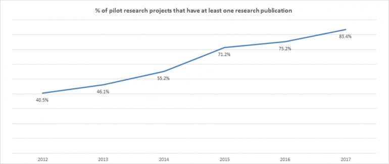 Percent of pilot research projects that have at least one research publication
