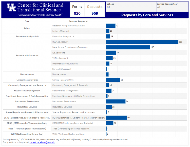 Service Requests by College Aug 13 2019