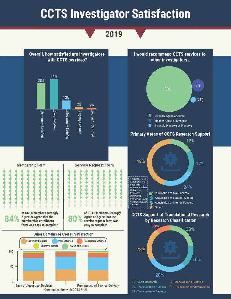 Graphic results of 2019 Investigator Satisfaction Survey