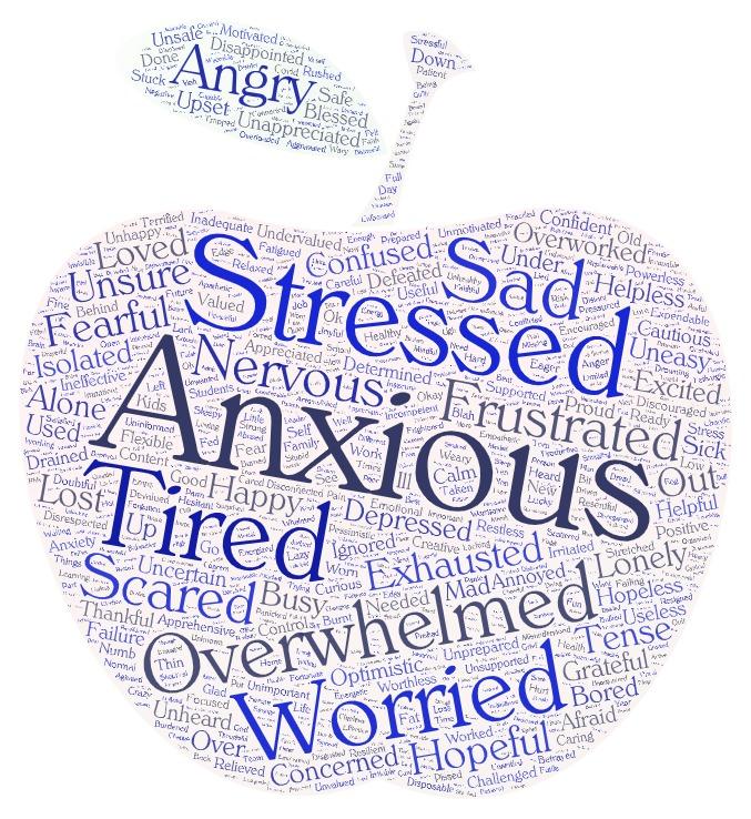A word cloud (in the shape of an apple) generated by the results to a survey question that asked school staff to list the top five words that describe their Fall 2020 experience. The top words are anxious, stressed, tired, sad, overwhelmed, worried, angry, and nervous. 