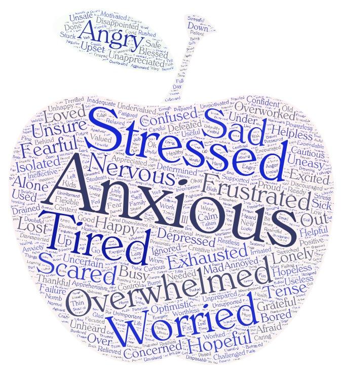 A word cloud (in the shape of an apple) generated by the results to a survey question that asked school staff to list the top five words that describe their Fall 2020 experience. The top words are anxious, stressed, tired, sad, overwhelmed, worried, angry, and nervous.