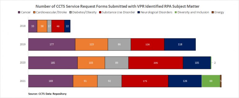 Horizontal bar graph depicts number of CCTS service request forms related to research priority areas. 