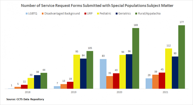 Bar graphs showing CCTS Service Requests Related to Special Populations 