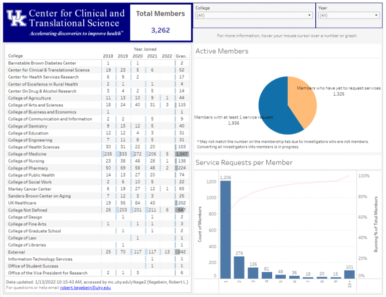 Data of CCTS membership is represented in a chart, bar graph, and pie graph. 