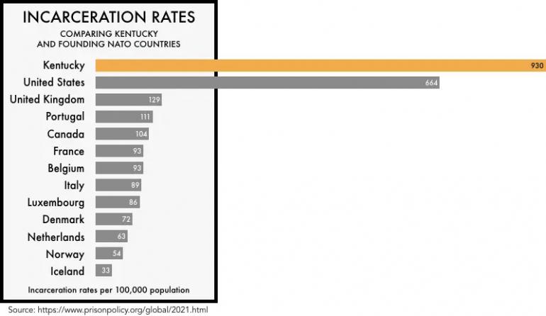 A bar chart shows that Kentucky's incarceration rate far exceeds the U.S. national average, which itself far exceeds incarceration rates of all other countries. 