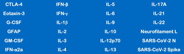 a table of Ultrasensitive S-Plex Assays from Meso Scale available from BAL