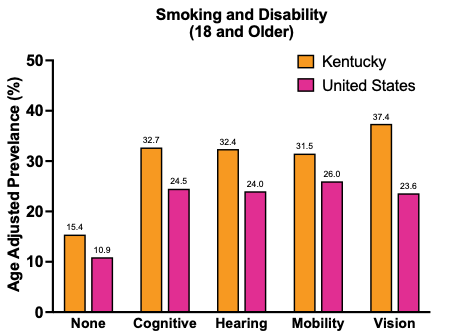 A bar chart shows smoking rates among disabled and non-disabled people in Kentucky compared to nationally. 