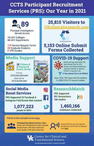 CCTS Participant Recruitment Services (PRS): Our Year in 2021